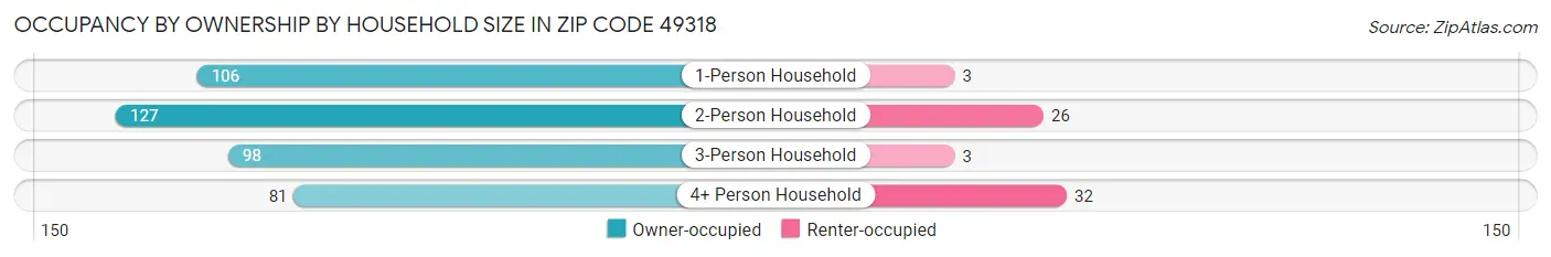 Occupancy by Ownership by Household Size in Zip Code 49318