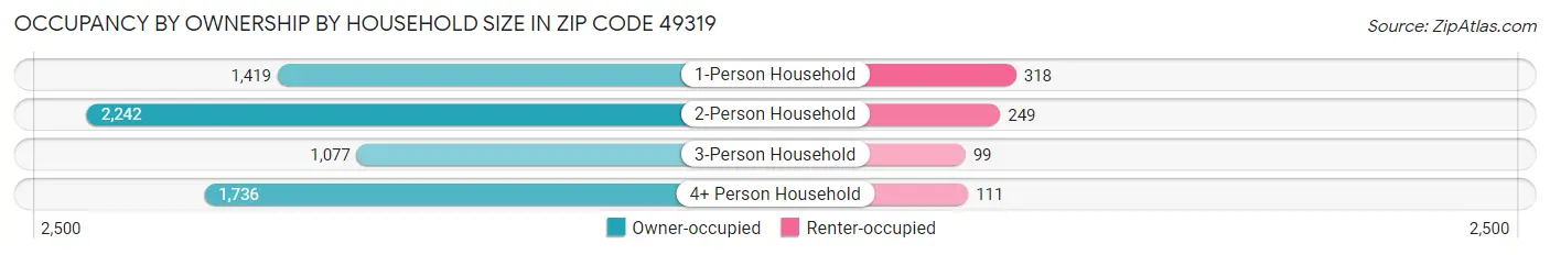 Occupancy by Ownership by Household Size in Zip Code 49319