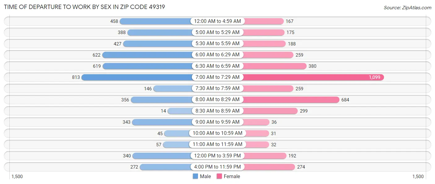 Time of Departure to Work by Sex in Zip Code 49319