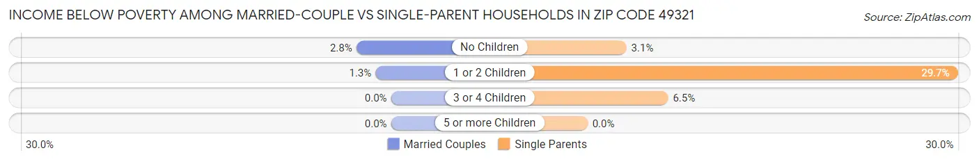 Income Below Poverty Among Married-Couple vs Single-Parent Households in Zip Code 49321