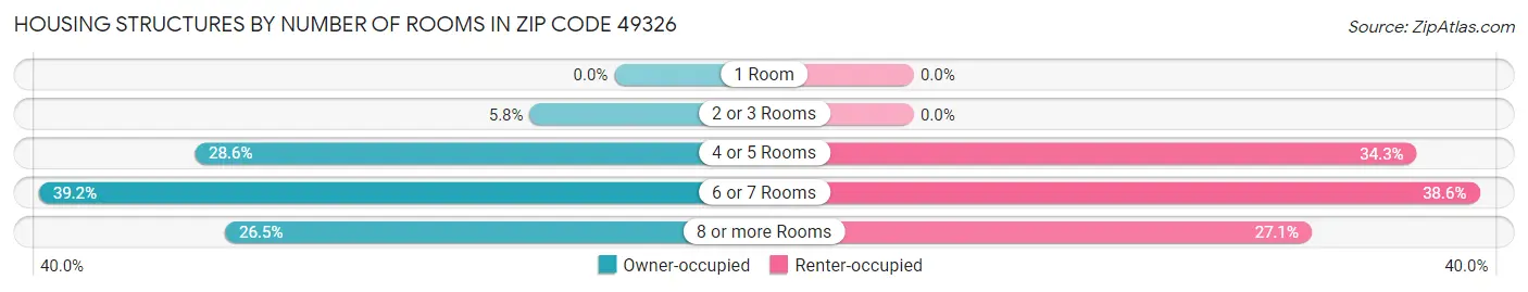 Housing Structures by Number of Rooms in Zip Code 49326