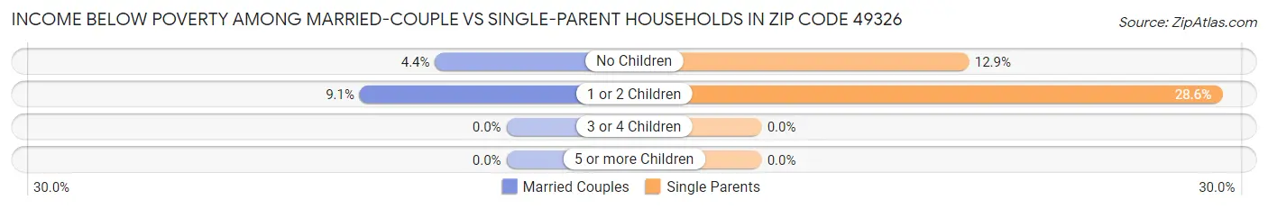 Income Below Poverty Among Married-Couple vs Single-Parent Households in Zip Code 49326