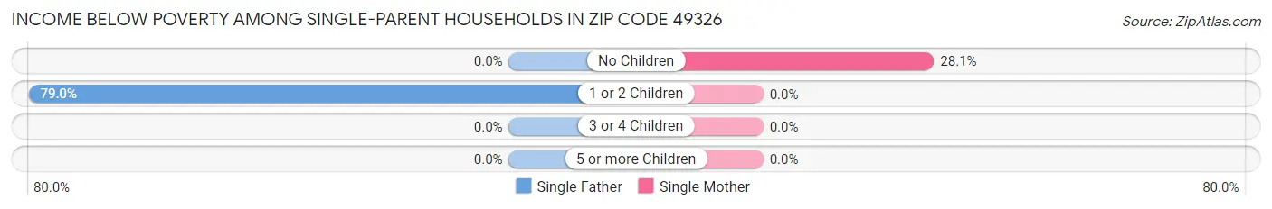 Income Below Poverty Among Single-Parent Households in Zip Code 49326