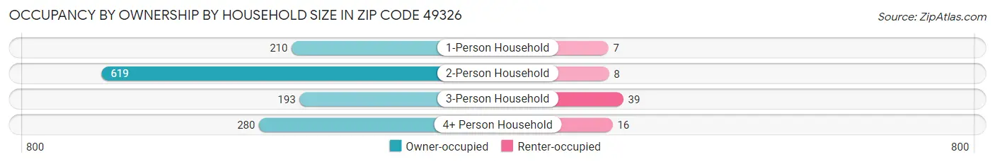 Occupancy by Ownership by Household Size in Zip Code 49326