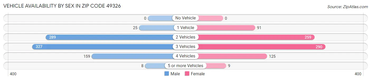 Vehicle Availability by Sex in Zip Code 49326