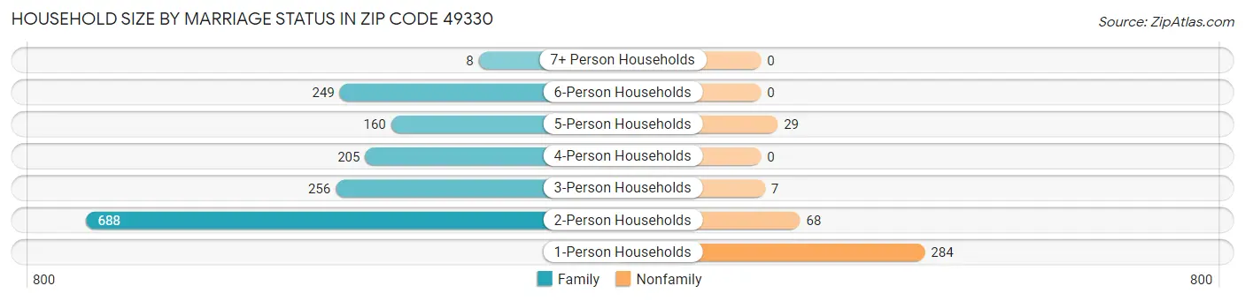 Household Size by Marriage Status in Zip Code 49330
