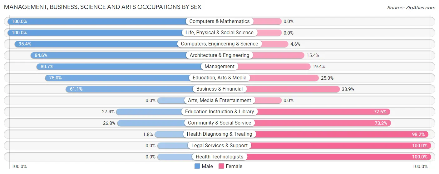 Management, Business, Science and Arts Occupations by Sex in Zip Code 49330