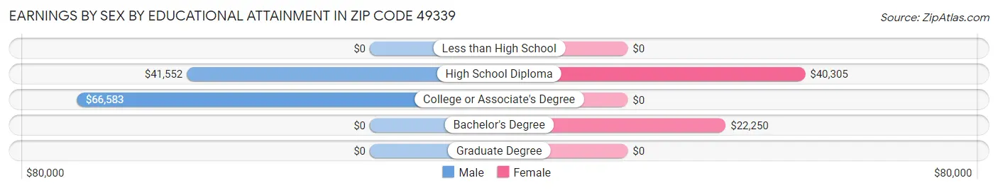 Earnings by Sex by Educational Attainment in Zip Code 49339