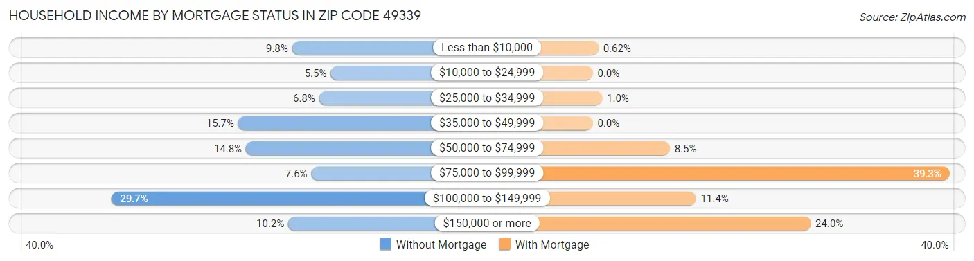 Household Income by Mortgage Status in Zip Code 49339