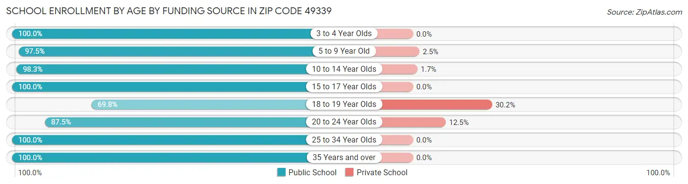 School Enrollment by Age by Funding Source in Zip Code 49339