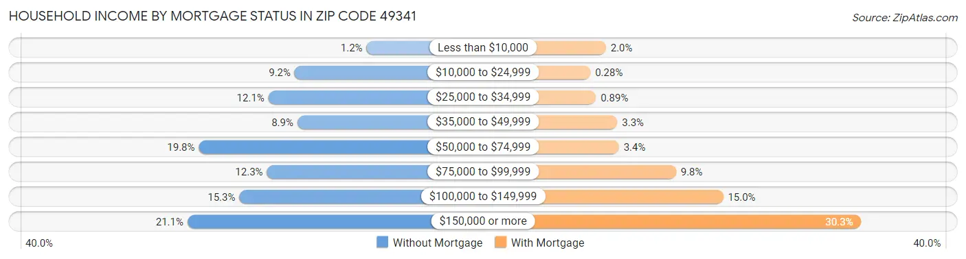 Household Income by Mortgage Status in Zip Code 49341