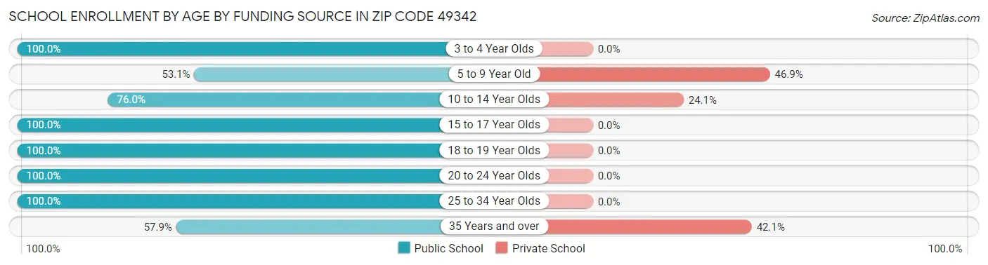 School Enrollment by Age by Funding Source in Zip Code 49342