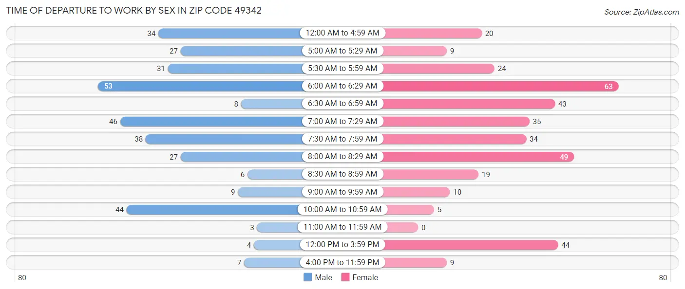 Time of Departure to Work by Sex in Zip Code 49342