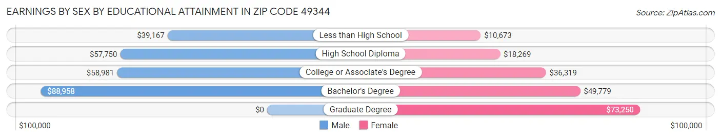 Earnings by Sex by Educational Attainment in Zip Code 49344