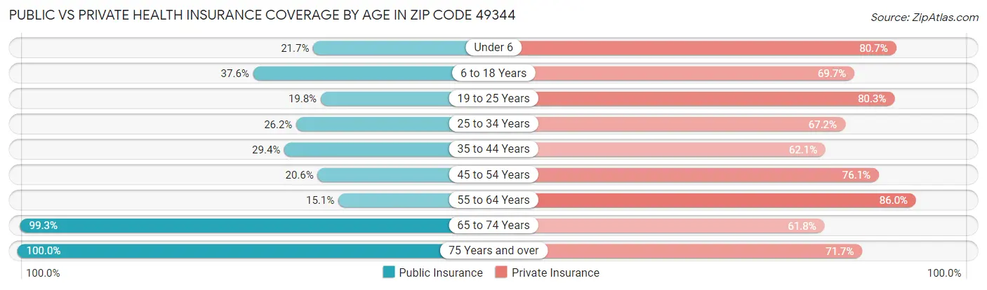 Public vs Private Health Insurance Coverage by Age in Zip Code 49344
