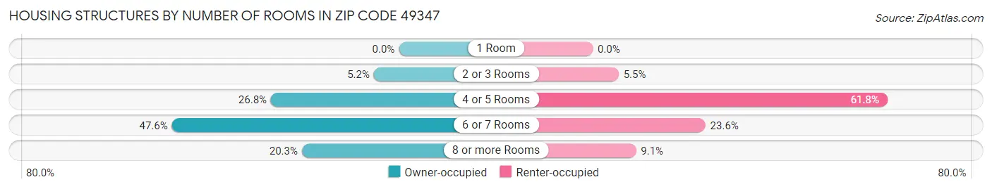 Housing Structures by Number of Rooms in Zip Code 49347