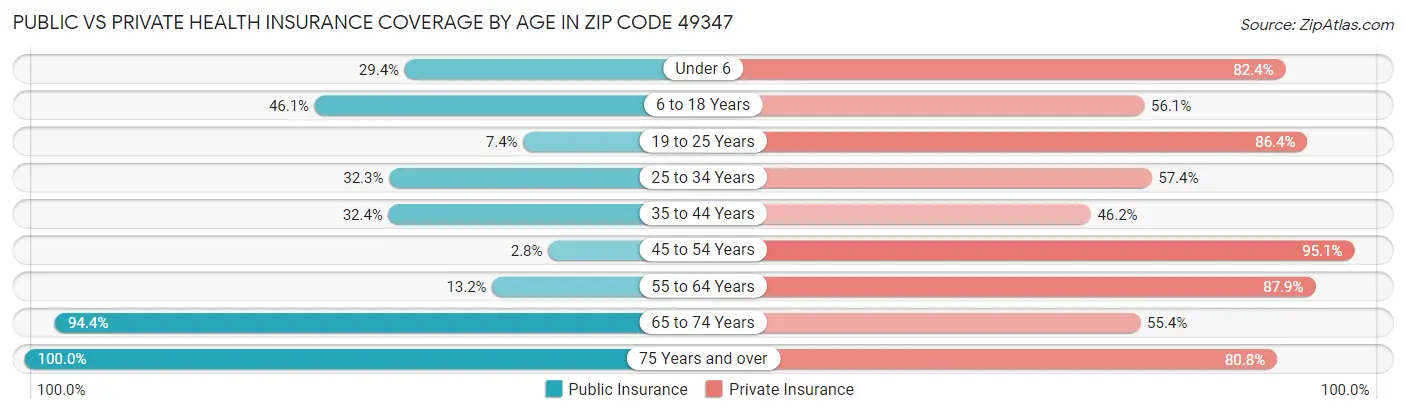 Public vs Private Health Insurance Coverage by Age in Zip Code 49347