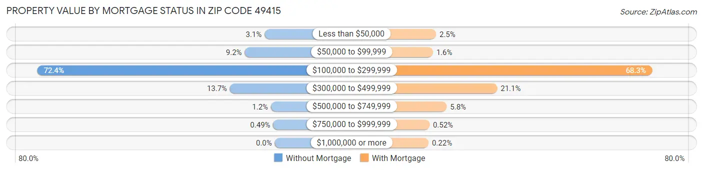Property Value by Mortgage Status in Zip Code 49415