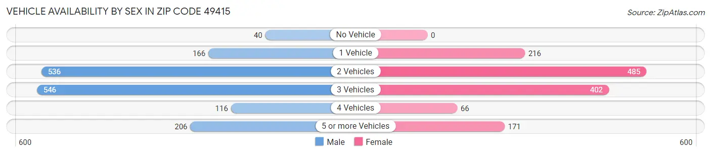Vehicle Availability by Sex in Zip Code 49415