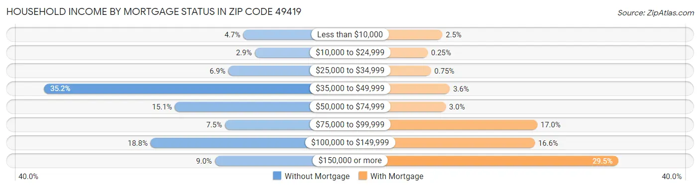 Household Income by Mortgage Status in Zip Code 49419