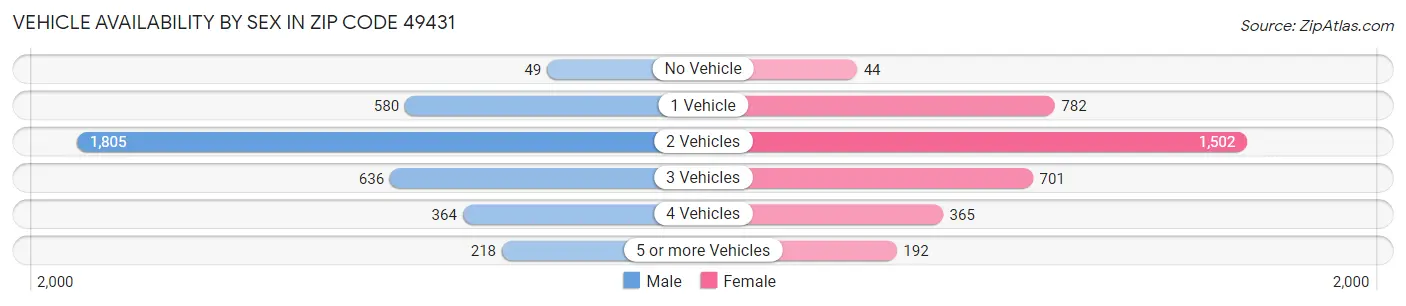 Vehicle Availability by Sex in Zip Code 49431
