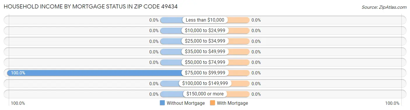 Household Income by Mortgage Status in Zip Code 49434
