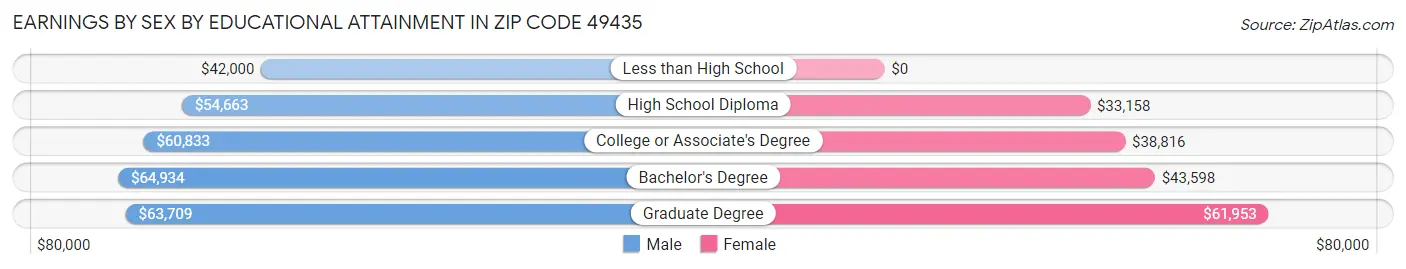 Earnings by Sex by Educational Attainment in Zip Code 49435