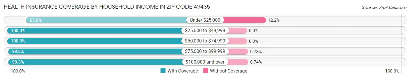 Health Insurance Coverage by Household Income in Zip Code 49435