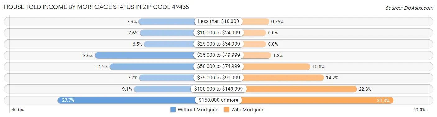 Household Income by Mortgage Status in Zip Code 49435