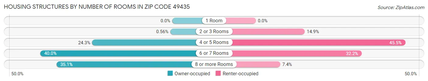 Housing Structures by Number of Rooms in Zip Code 49435