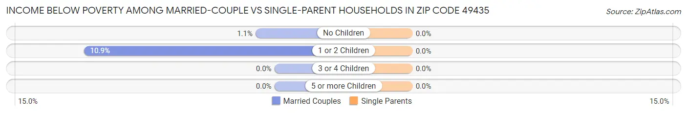 Income Below Poverty Among Married-Couple vs Single-Parent Households in Zip Code 49435