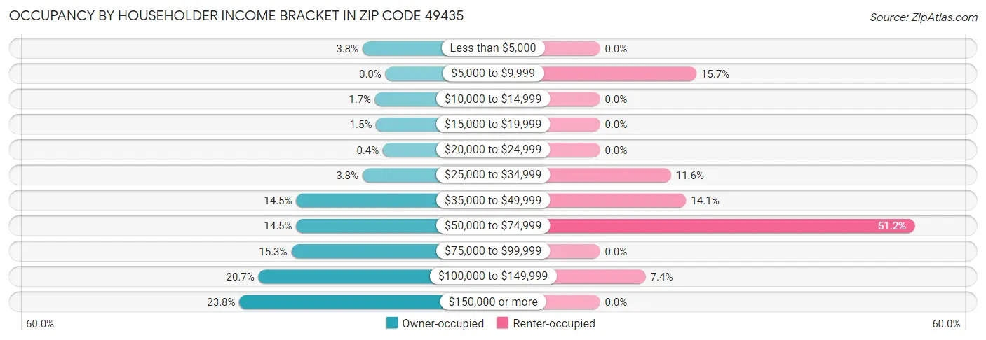 Occupancy by Householder Income Bracket in Zip Code 49435