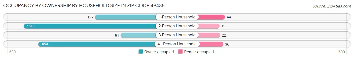 Occupancy by Ownership by Household Size in Zip Code 49435