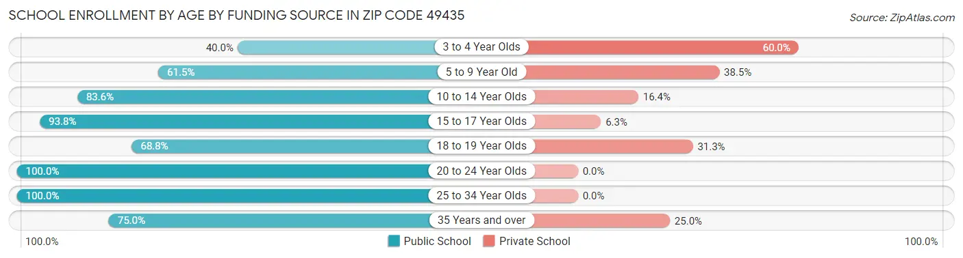 School Enrollment by Age by Funding Source in Zip Code 49435
