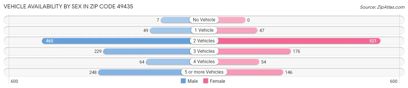 Vehicle Availability by Sex in Zip Code 49435