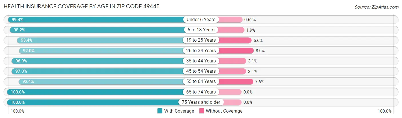 Health Insurance Coverage by Age in Zip Code 49445