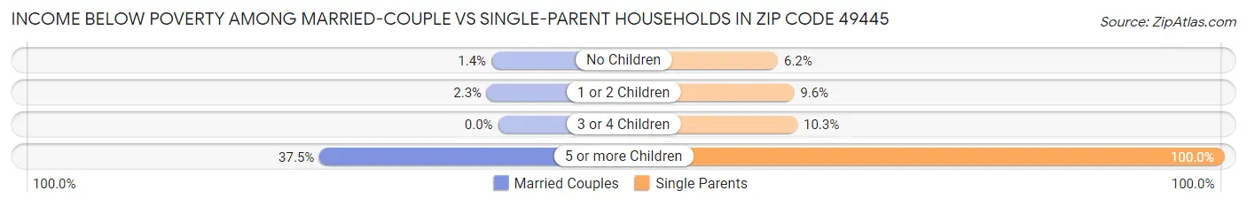 Income Below Poverty Among Married-Couple vs Single-Parent Households in Zip Code 49445