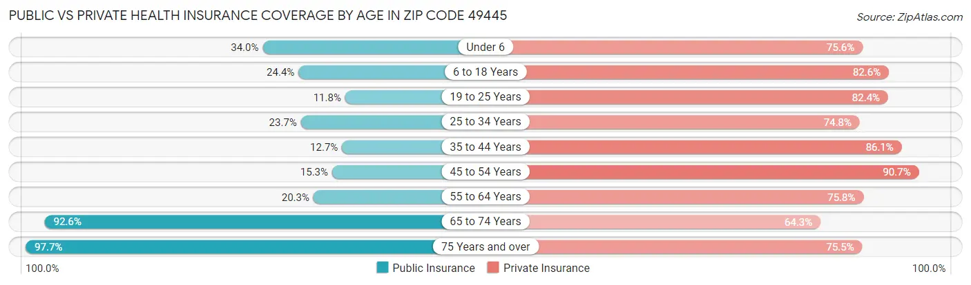 Public vs Private Health Insurance Coverage by Age in Zip Code 49445