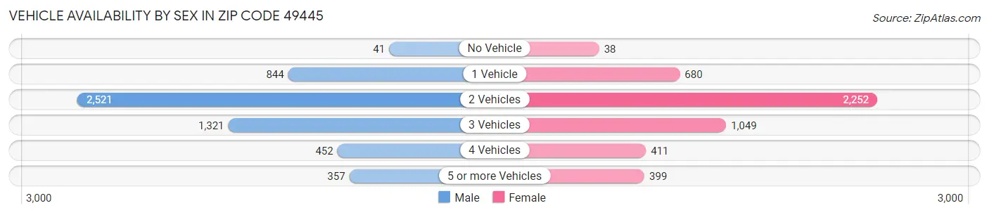 Vehicle Availability by Sex in Zip Code 49445