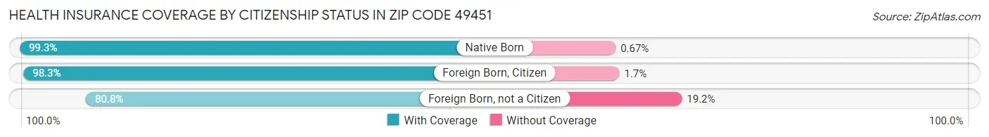 Health Insurance Coverage by Citizenship Status in Zip Code 49451