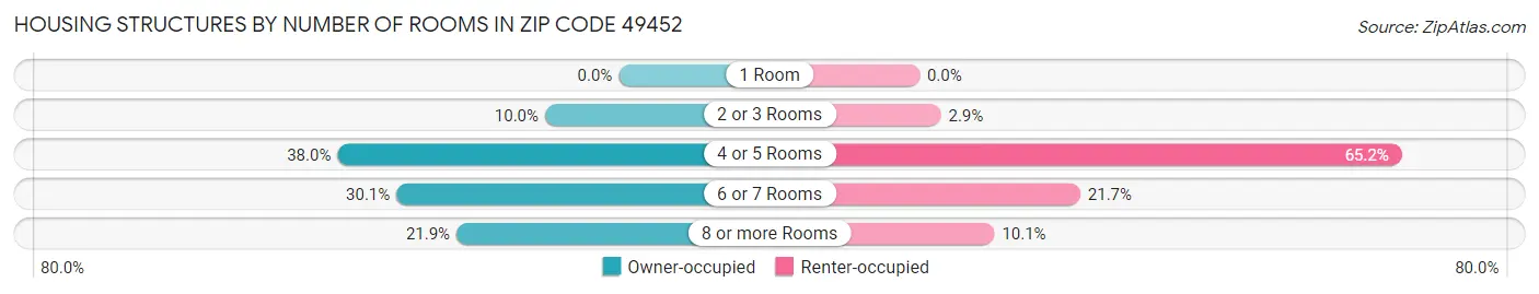 Housing Structures by Number of Rooms in Zip Code 49452