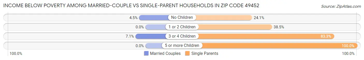 Income Below Poverty Among Married-Couple vs Single-Parent Households in Zip Code 49452