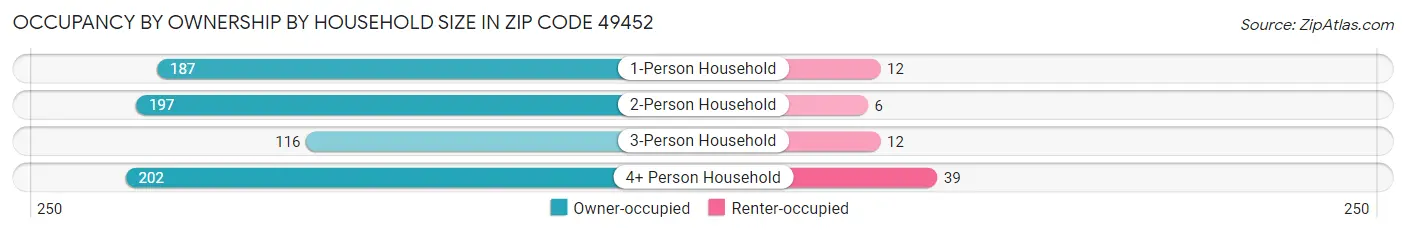 Occupancy by Ownership by Household Size in Zip Code 49452