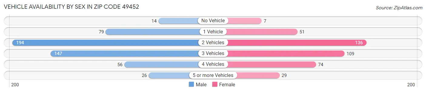 Vehicle Availability by Sex in Zip Code 49452