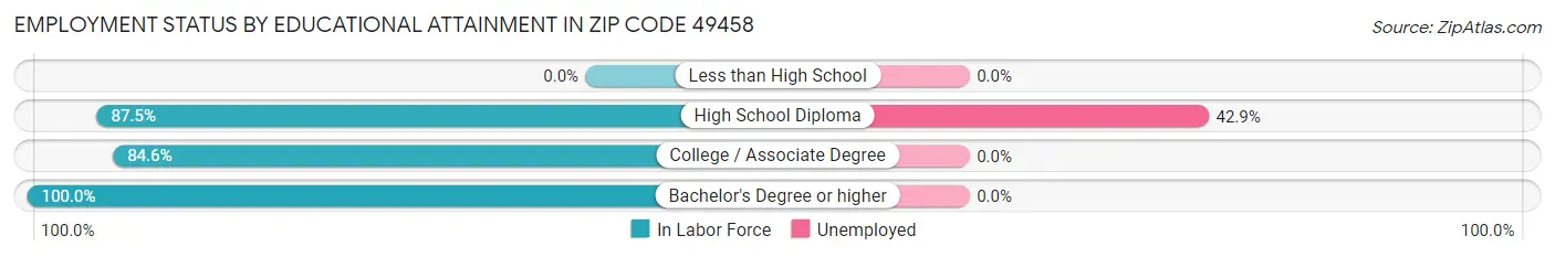 Employment Status by Educational Attainment in Zip Code 49458