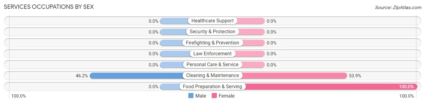 Services Occupations by Sex in Zip Code 49458