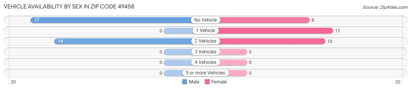 Vehicle Availability by Sex in Zip Code 49458
