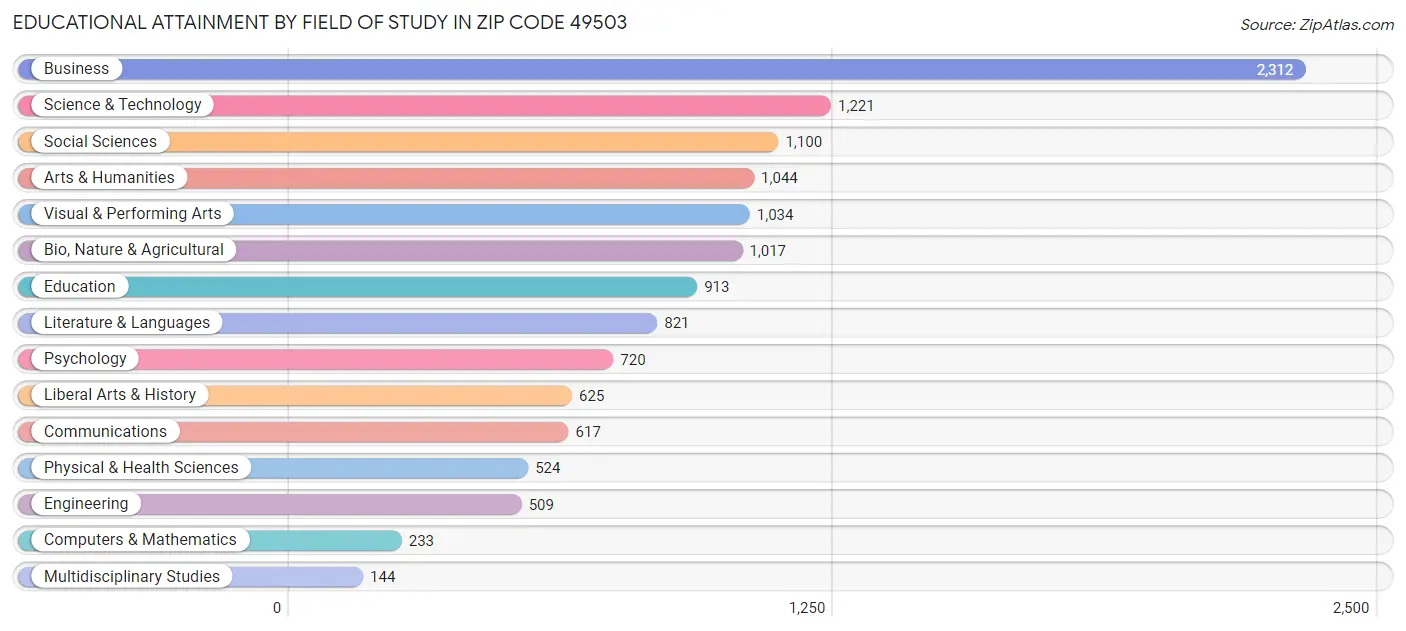 Educational Attainment by Field of Study in Zip Code 49503