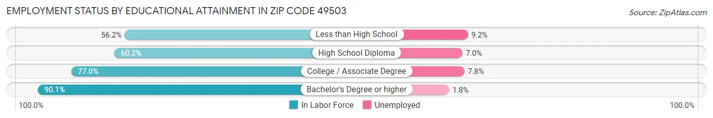 Employment Status by Educational Attainment in Zip Code 49503