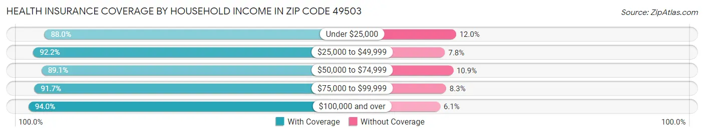 Health Insurance Coverage by Household Income in Zip Code 49503